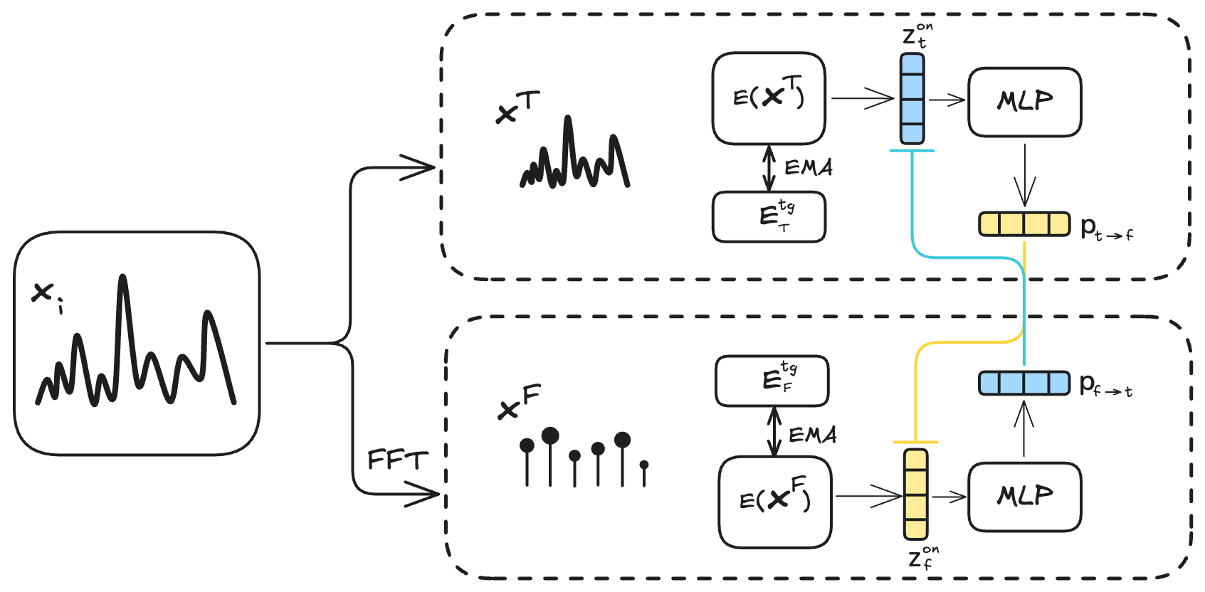 TF-JEPA architecture diagram showing dual time and frequency encoders with EMA targets and cross-view predictors